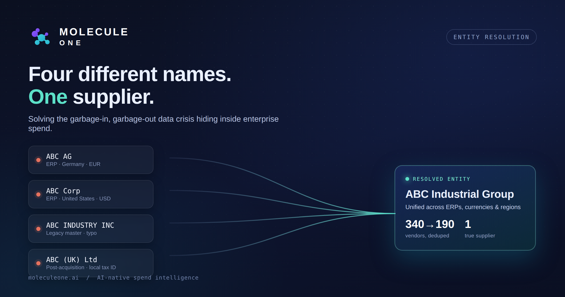 Four different names, one supplier: Molecule One entity resolution unifying ABC AG, ABC Corp, ABC INDUSTRY INC and ABC (UK) Ltd into a single resolved entity across ERPs, currencies and regions